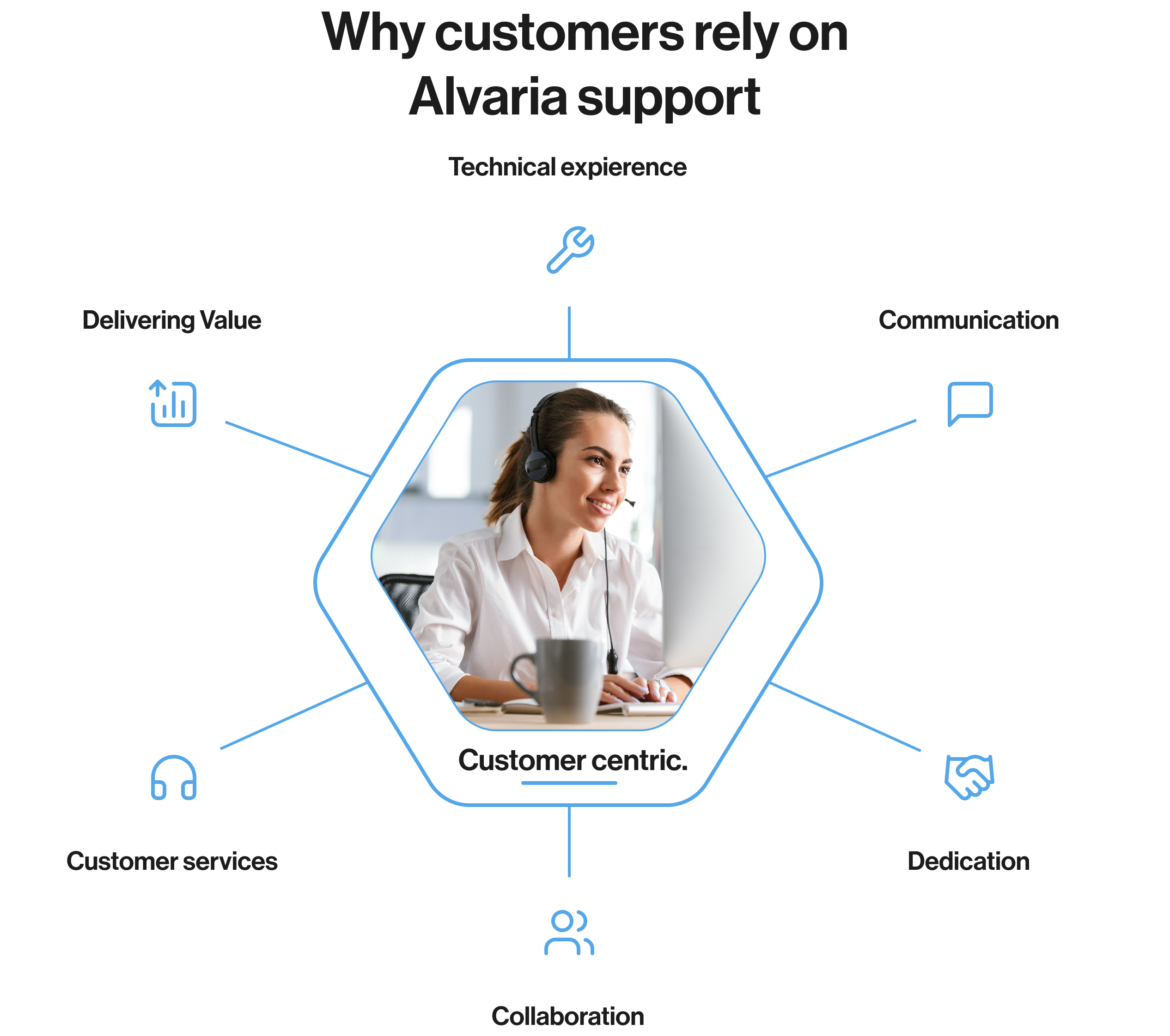Why customers rely on Alvaria support: technical experience, communication, dedication, collaboration, customer services and delivering value, surrounding a customer-centric support specialist.