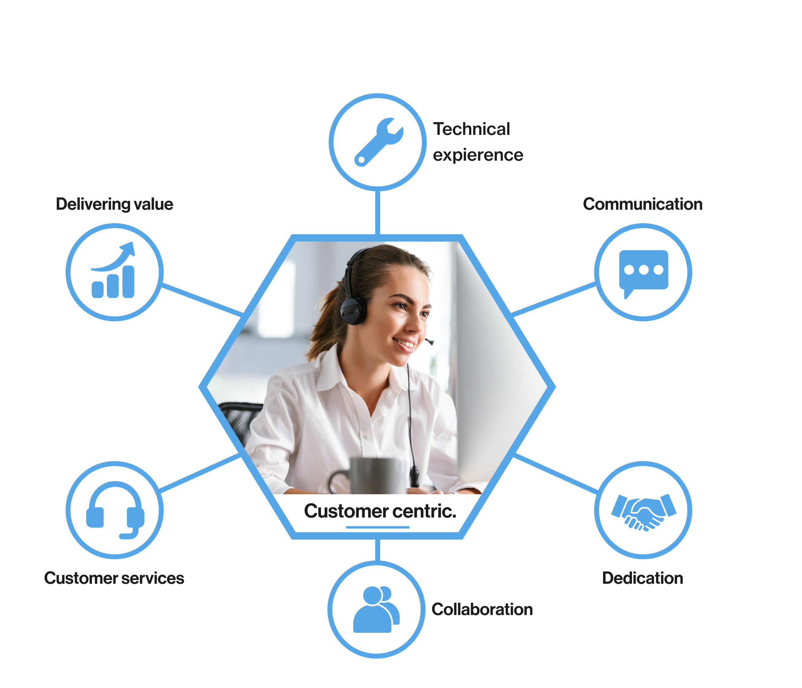 Why customers rely on Alvaria support: technical experience, communication, dedication, collaboration, customer services and delivering value, surrounding a customer-centric support specialist.