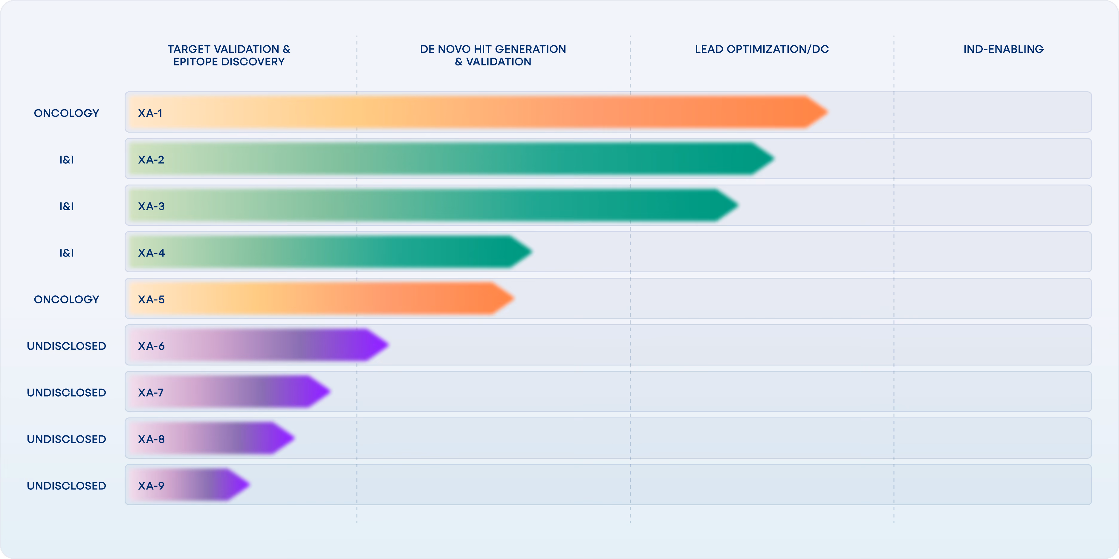 Pipeline chart showing drug development stages across categories Oncology, I&I, and Undisclosed, with horizontal progress bars for each drug: XA-1 and XA-5 in oncology progressing from target validation through lead optimization; XA-2, XA-3, XA-4 in I&I progressing through de novo hit generation and validation to lead optimization; XA-6 to XA-9 in undisclosed category progressing in target validation and epitope discovery.