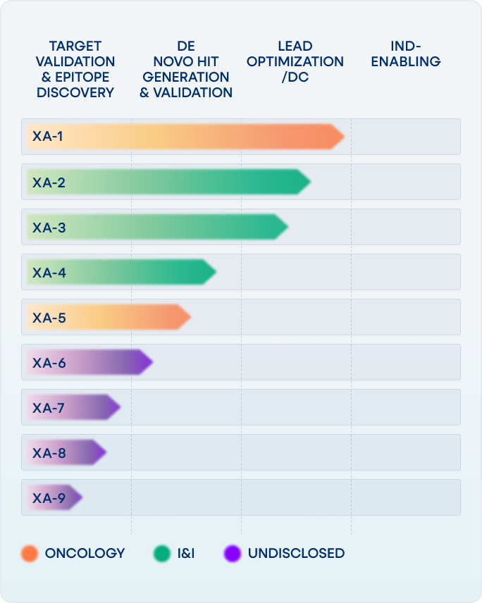 Pipeline chart showing drug development stages across categories Oncology, I&I, and Undisclosed, with horizontal progress bars for each drug: XA-1 and XA-5 in oncology progressing from target validation through lead optimization; XA-2, XA-3, XA-4 in I&I progressing through de novo hit generation and validation to lead optimization; XA-6 to XA-9 in undisclosed category progressing in target validation and epitope discovery.