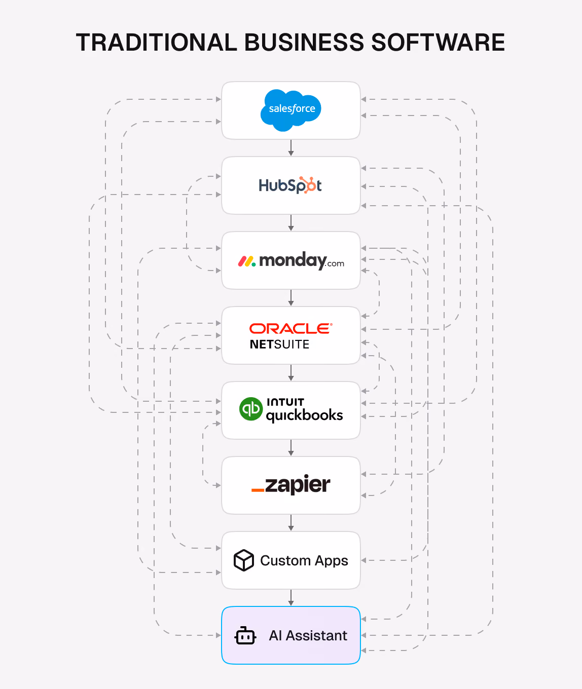Diagram titled "Traditional Business Software" showing separate tools — Salesforce, HubSpot, monday.com, Oracle NetSuite, QuickBooks, Zapier, and Custom Apps — connected by tangled dashed lines to an AI Assistant