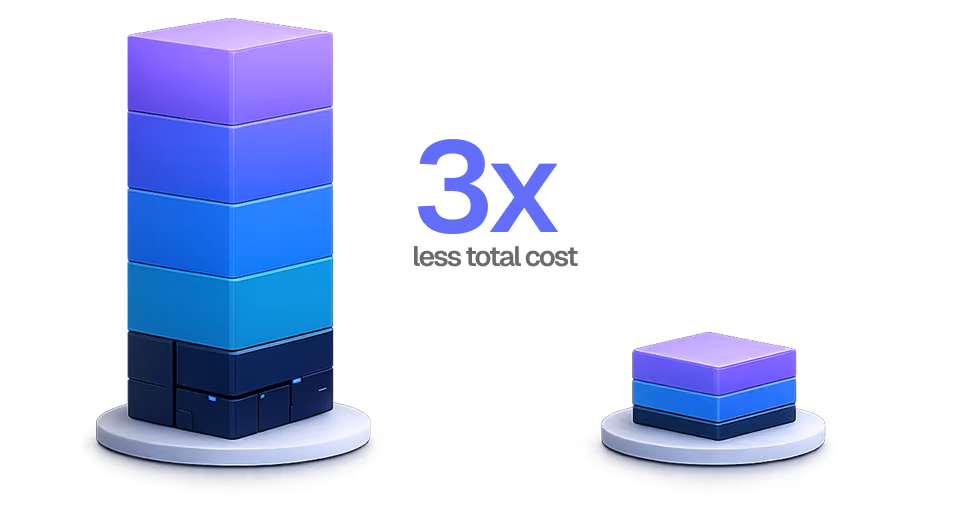 Illustration comparing two stacked block towers, with the taller tower labeled "3x less total cost"