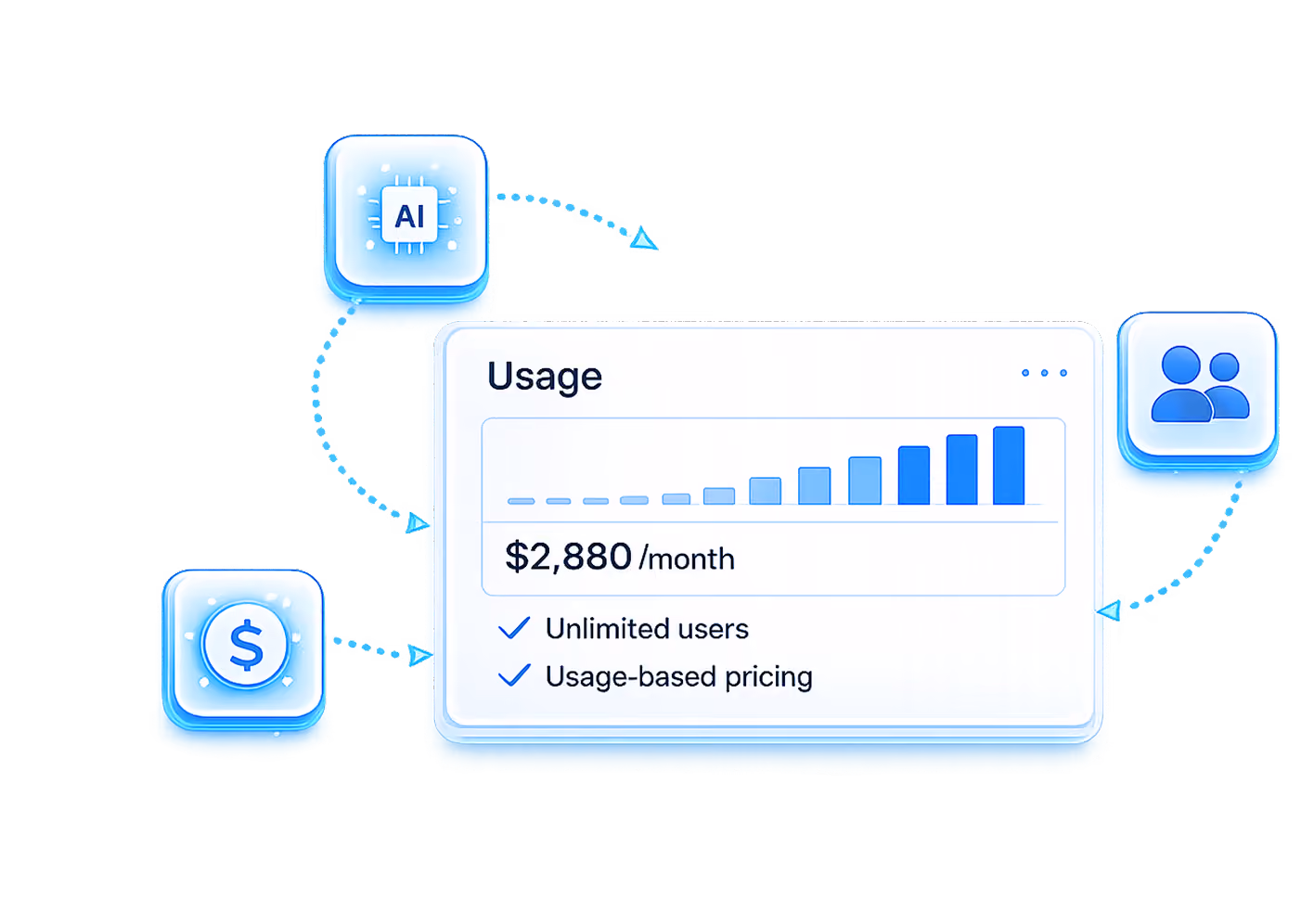 Illustration of a usage dashboard card showing a rising cost chart, "$2,880/month," and checkmarks for unlimited users and usage-based pricing, connected to AI, billing, and user icons