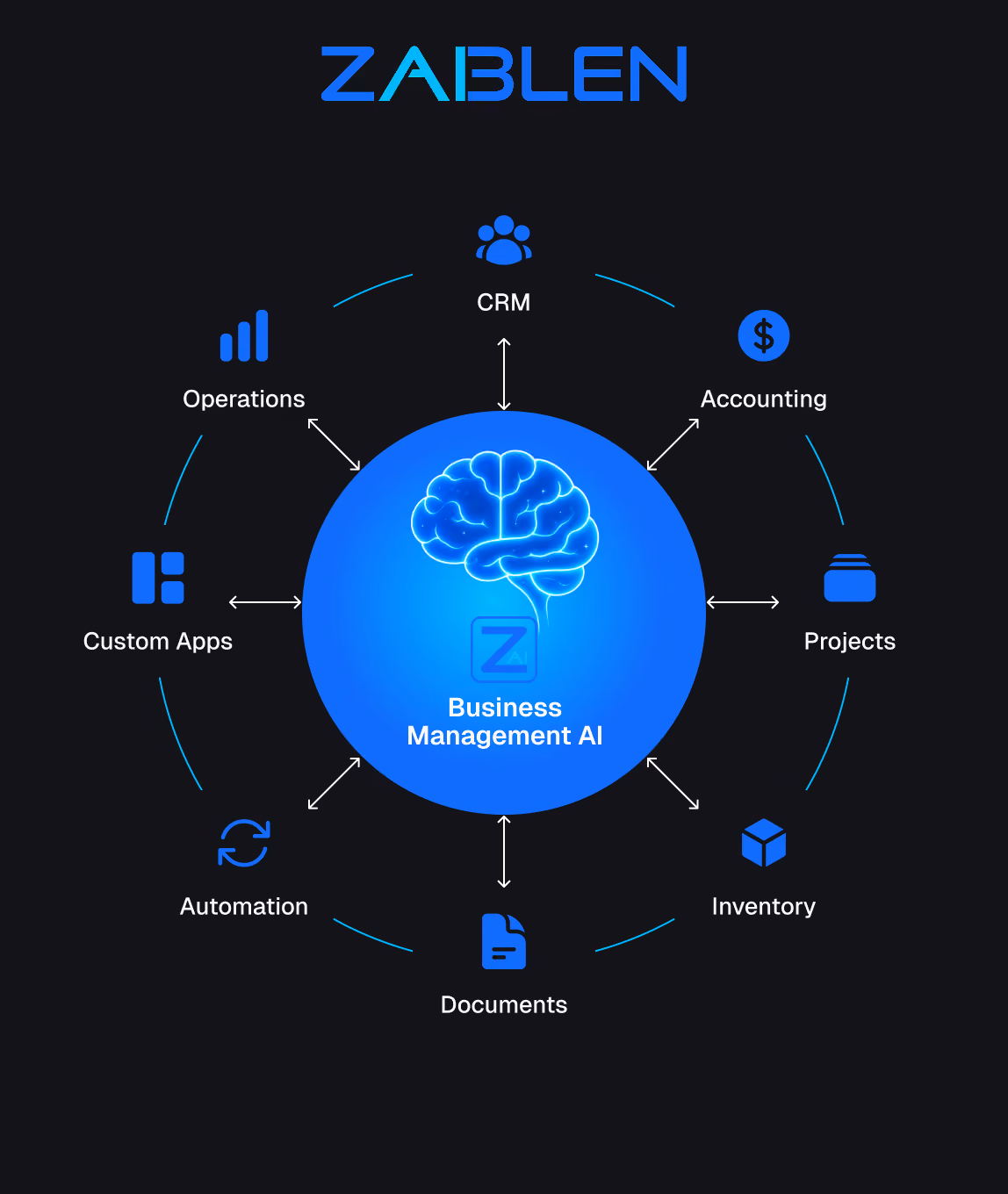 Zablen logo above a diagram showing a central "Business Management AI" hub connected to CRM, Accounting, Projects, Inventory, Documents, Automation, Custom Apps, and Operations