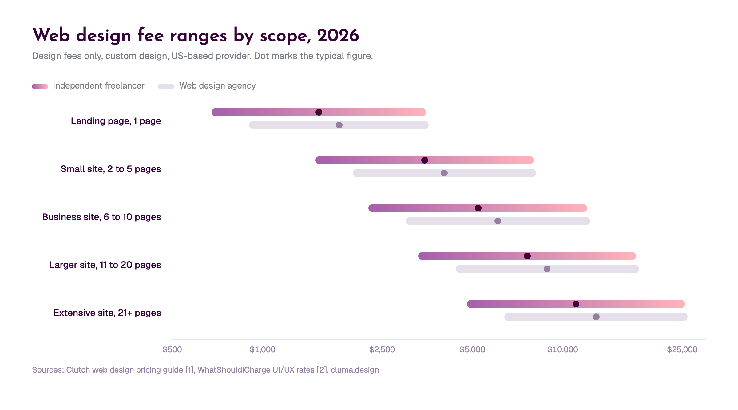 Web design fee ranges by scope, 2026: horizontal bands from $675 for a one page freelancer project to $26,070 for an extensive agency site, with a dot marking the typical figure in each band
