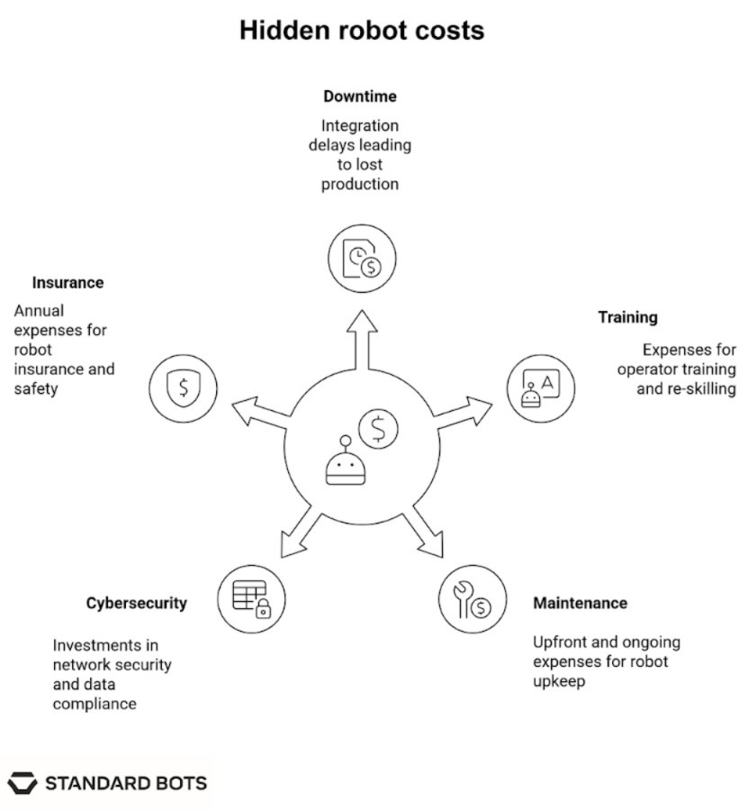 Diagram illustrating five main robot cost drivers: hardware specifications, software and AI capabilities, installation and integration, training and support, and customization requirements, all branching from a central robot deployment source.