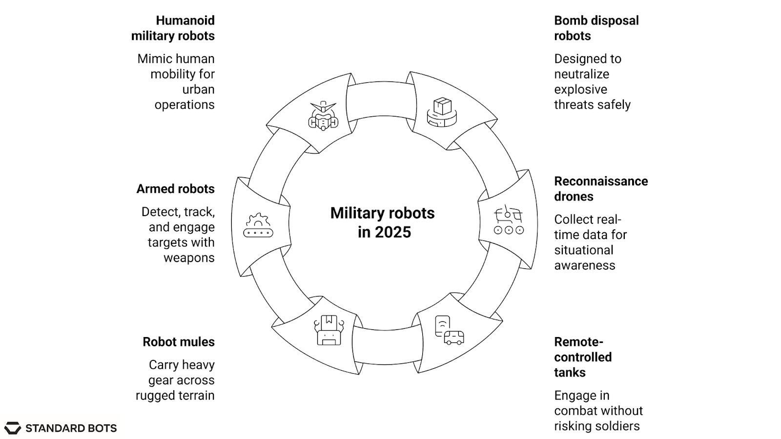 A circular infographic titled ‘Military robots in 2025’ highlights eight categories. Humanoid military robots mimic human mobility for urban operations. Armed robots detect, track, and engage targets with weapons. Robot mules carry heavy gear across rugged terrain. Bomb disposal robots neutralize explosive threats safely. Reconnaissance drones collect real-time data for situational awareness. Remote-controlled tanks engage in combat without risking soldiers. Each category is shown around the circle with icons, visually representing the different roles military robots play.