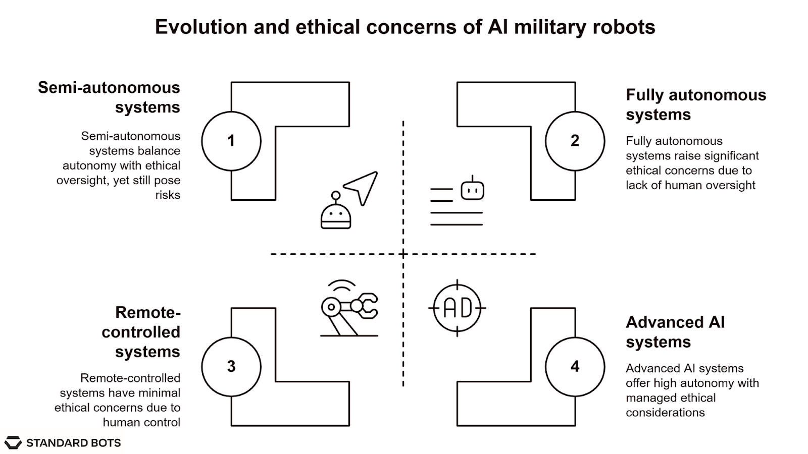 A quadrant diagram titled ‘Evolution and ethical concerns of AI military robots’ shows four categories. Top left: semi-autonomous systems that balance autonomy with oversight but still pose risks. Top right: fully autonomous systems, raising significant ethical concerns due to lack of human control. Bottom left: remote-controlled systems, which have minimal ethical concerns since humans remain in charge. Bottom right: advanced AI systems that offer high autonomy with managed ethical considerations. Each category is represented by simple line icons.