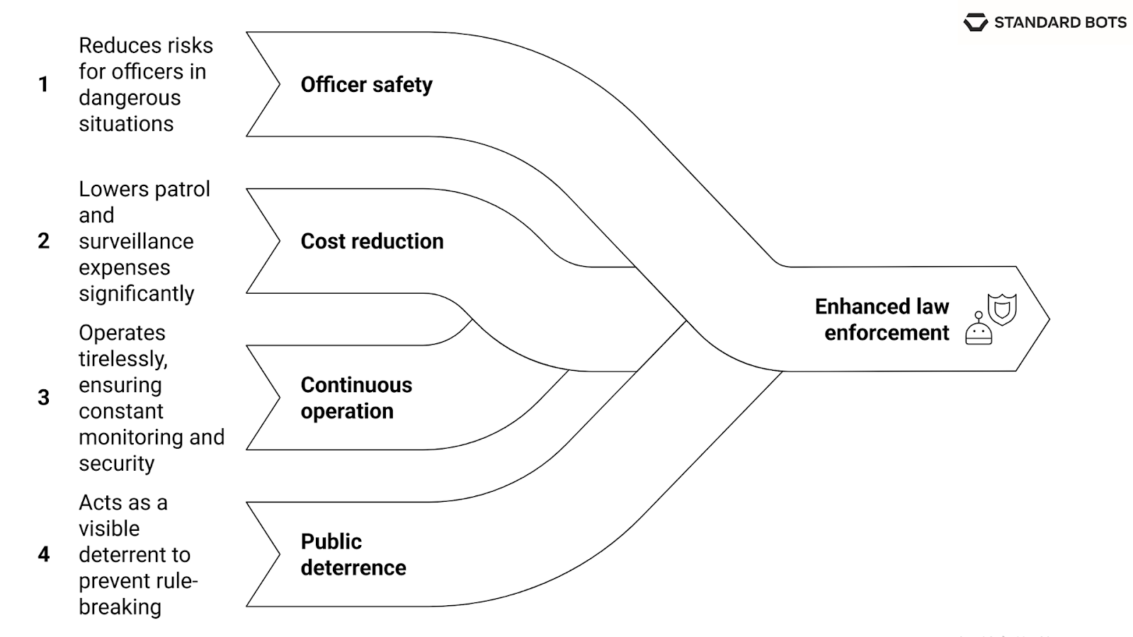 A diagram showing four types of future police robots: integrated dispatch systems, autonomous surveillance systems, basic patrol robots, and independent tactical units, comparing their oversight, integration, and autonomy.