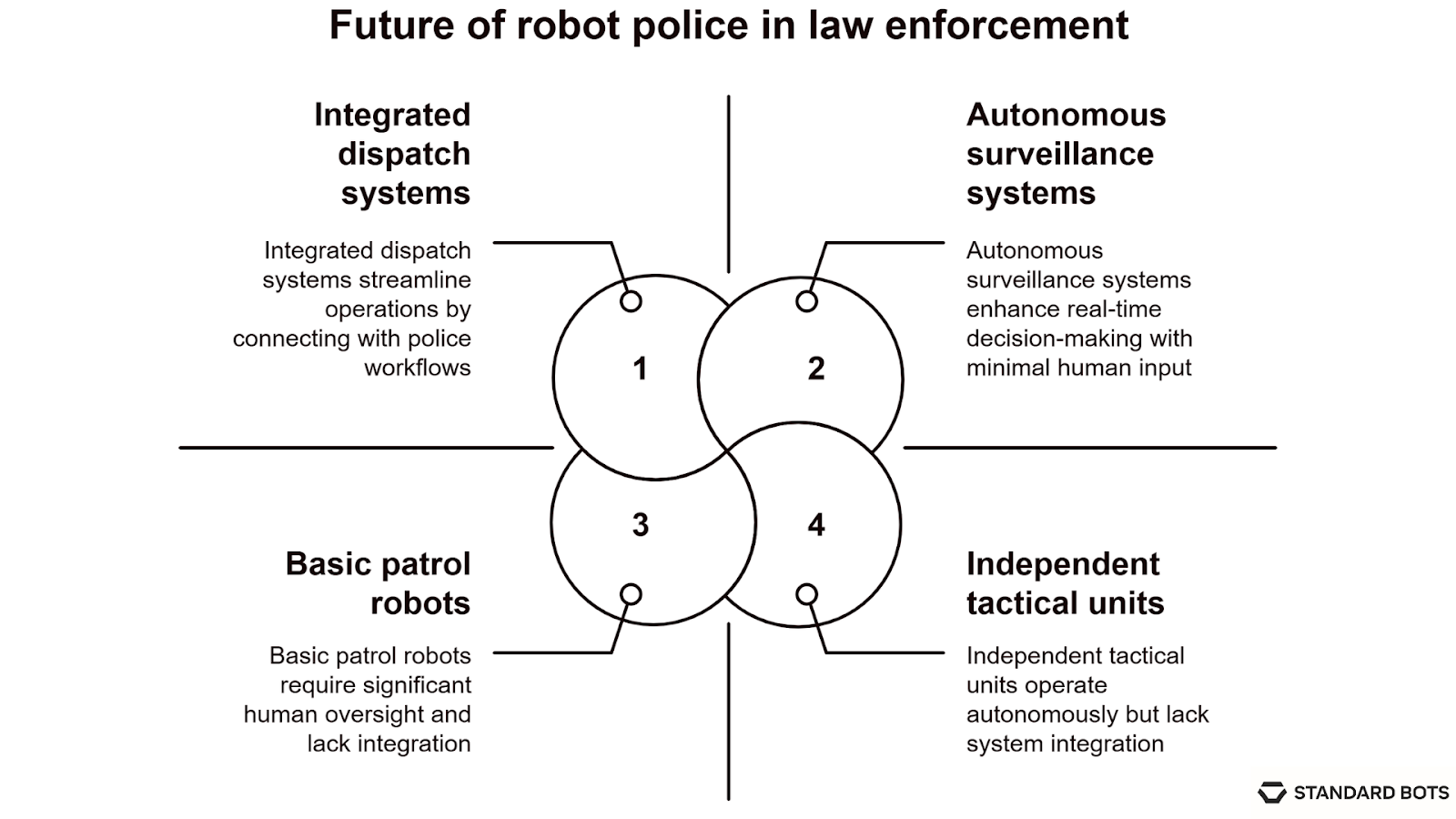 A diagram showing four types of future police robots: integrated dispatch systems, autonomous surveillance systems, basic patrol robots, and independent tactical units. It compares their levels of oversight, integration, and autonomy.