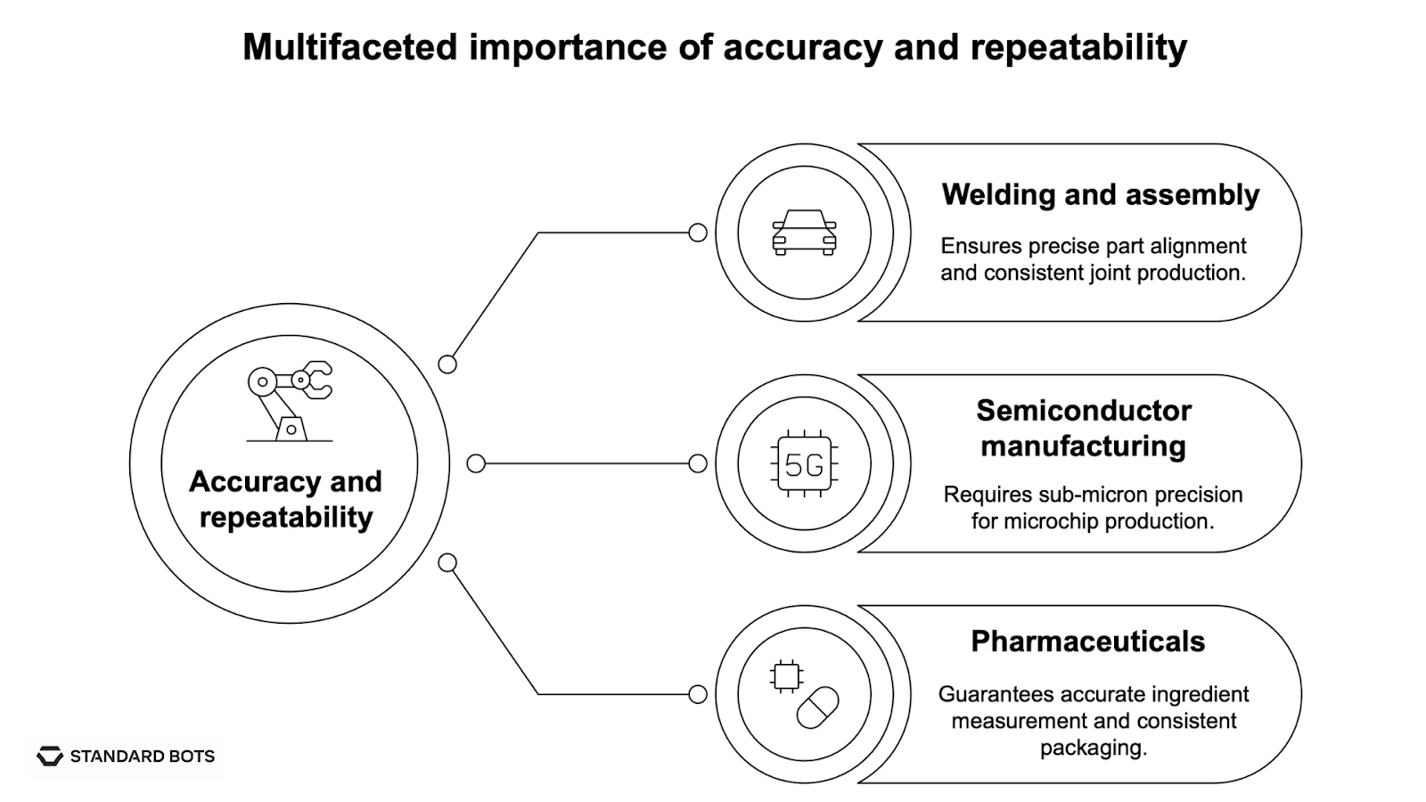 Infographic illustrating the importance of accuracy and repeatability in three industries: welding and assembly for precise alignment and consistent joints, semiconductor manufacturing for sub-micron precision in microchip production, and pharmaceuticals for accurate ingredient measurement and packaging consistency.