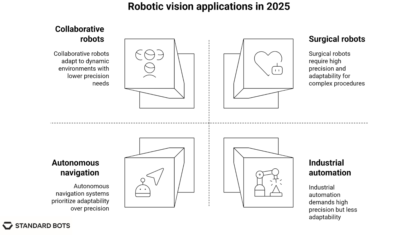 Infographic highlighting robotic vision applications in 2025. Collaborative robots adapt to dynamic environments with lower precision needs. Surgical robots require high precision and adaptability for complex procedures. Autonomous navigation systems prioritize adaptability over precision. Industrial automation demands high precision but less adaptability.