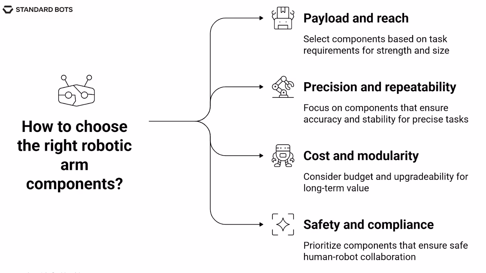 Infographic on selecting the right robotic arm components. It highlights four key factors: payload and reach (strength and size requirements), precision and repeatability (accuracy and stability), cost and modularity (budget and upgradability), and safety and compliance (safe human-robot collaboration).