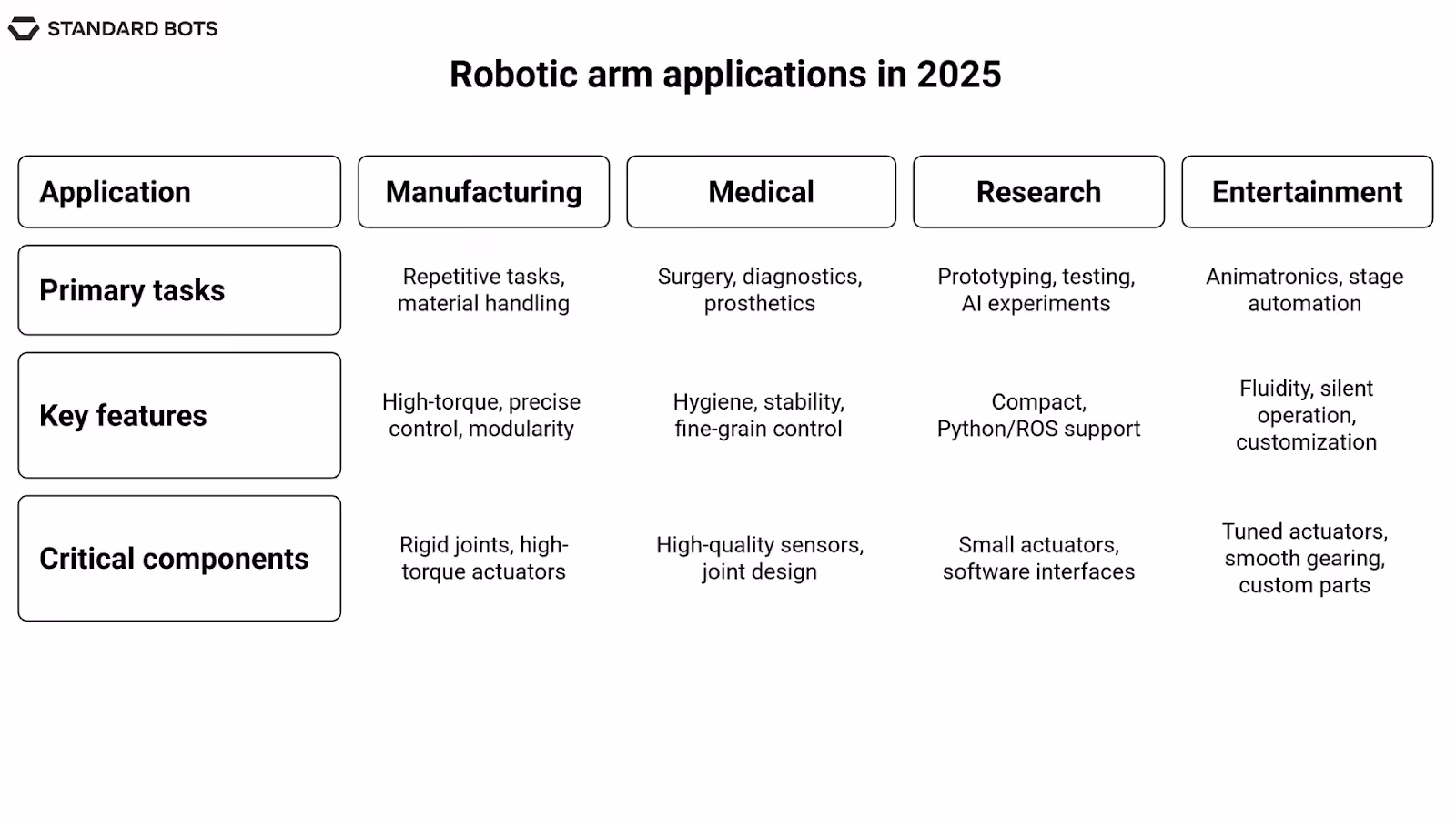 Infographic table of robotic arm applications in 2025. It shows four sectors: manufacturing (repetitive tasks, precise control, rigid joints), medical (surgery, hygiene, fine-grain sensors), research (prototyping, compact design, small actuators), and entertainment (animatronics, silent operation, tuned actuators). Each category lists primary tasks, key features, and critical components.