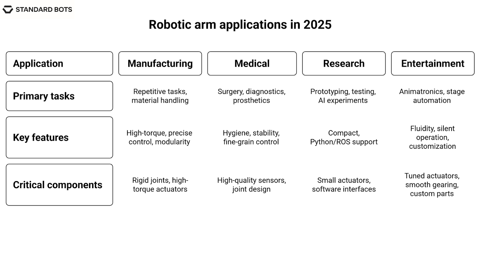 Infographic table of robotic arm applications in 2025. It shows four sectors: manufacturing (repetitive tasks, precise control, rigid joints), medical (surgery, hygiene, fine-grain sensors), research (prototyping, compact design, small actuators), and entertainment (animatronics, silent operation, tuned actuators). Each category lists primary tasks, key features, and critical components.