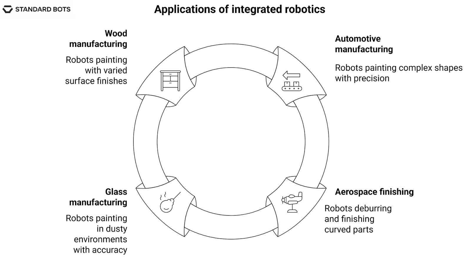 Circular infographic displaying four applications of integrated robotics. Automotive manufacturing uses robots for painting complex shapes with precision. Aerospace finishing applies robots for deburring and finishing curved parts. Glass manufacturing integrates robots for painting in dusty environments with accuracy. Wood manufacturing uses robots for painting surfaces with varied finishes.