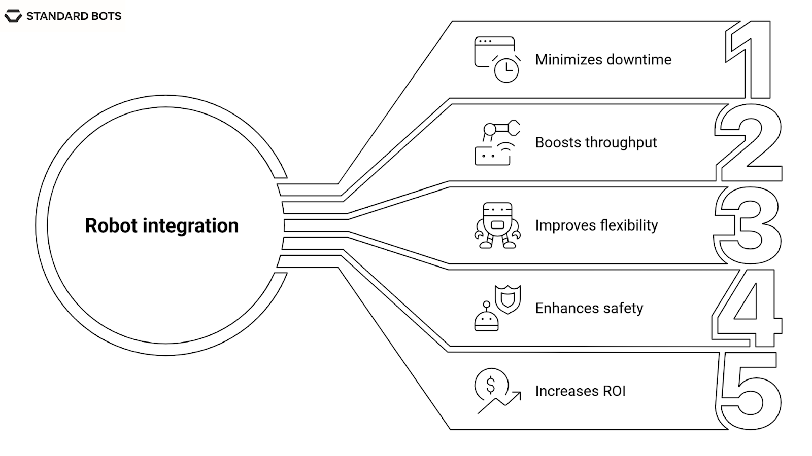 Infographic illustrating the benefits of robot integration. It highlights five key outcomes: minimizing downtime by syncing robots with machines, boosting throughput with smoother workflows, improving flexibility through quick tool or task changes, enhancing safety with vision and compliance protocols, and increasing ROI by unlocking full automation value.
