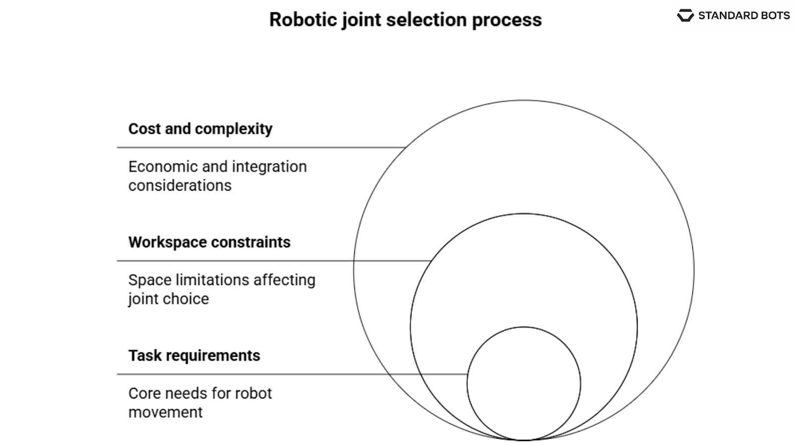 A diagram showing three factors in selecting robotic joints. Task requirements define the core needs for robot movement. Workspace constraints highlight space limitations. Cost and complexity cover economic and integration considerations.