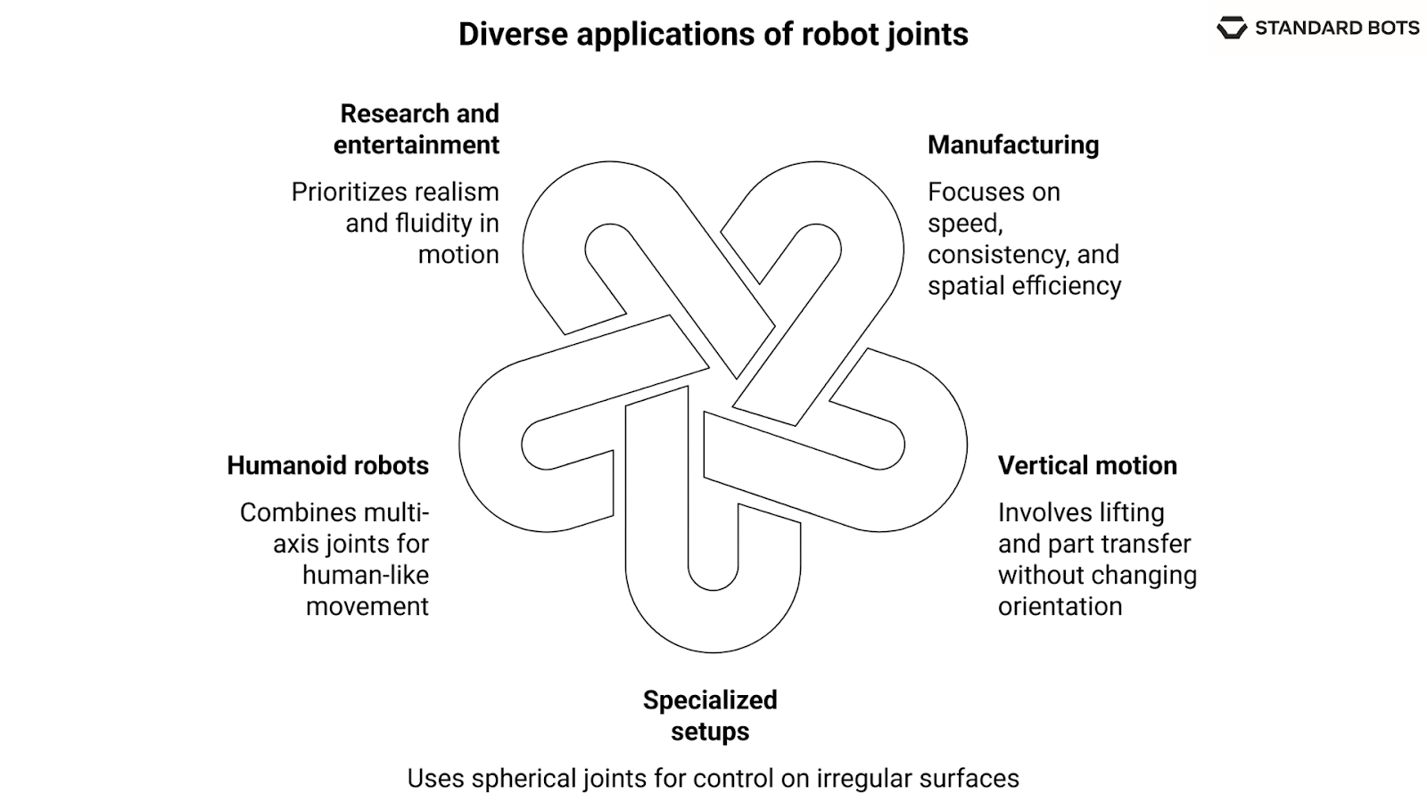 An infographic showing five applications of robot joints. Manufacturing focuses on speed, consistency, and spatial efficiency. Vertical motion involves lifting and part transfer. Specialized setups use spherical joints on irregular surfaces. Humanoid robots combine multi-axis joints for lifelike movement. Research and entertainment prioritize realism and fluidity in motion.