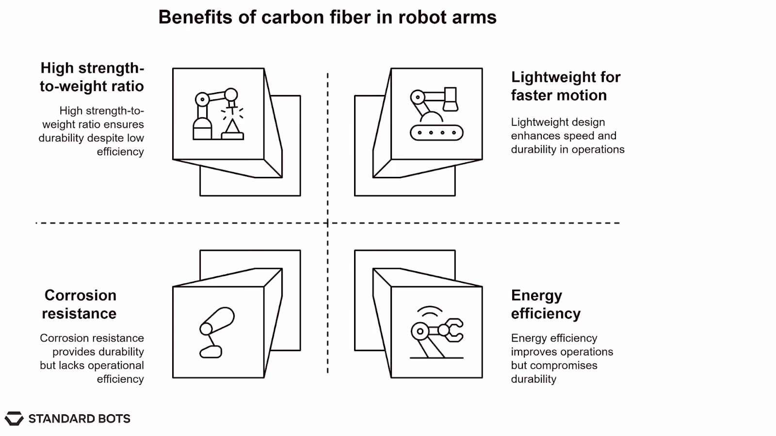 Diagram outlining benefits of carbon fiber in robot arms. It includes high strength-to-weight ratio for durability, lightweight design for faster motion, corrosion resistance for long-term reliability, and energy efficiency for improved operations.