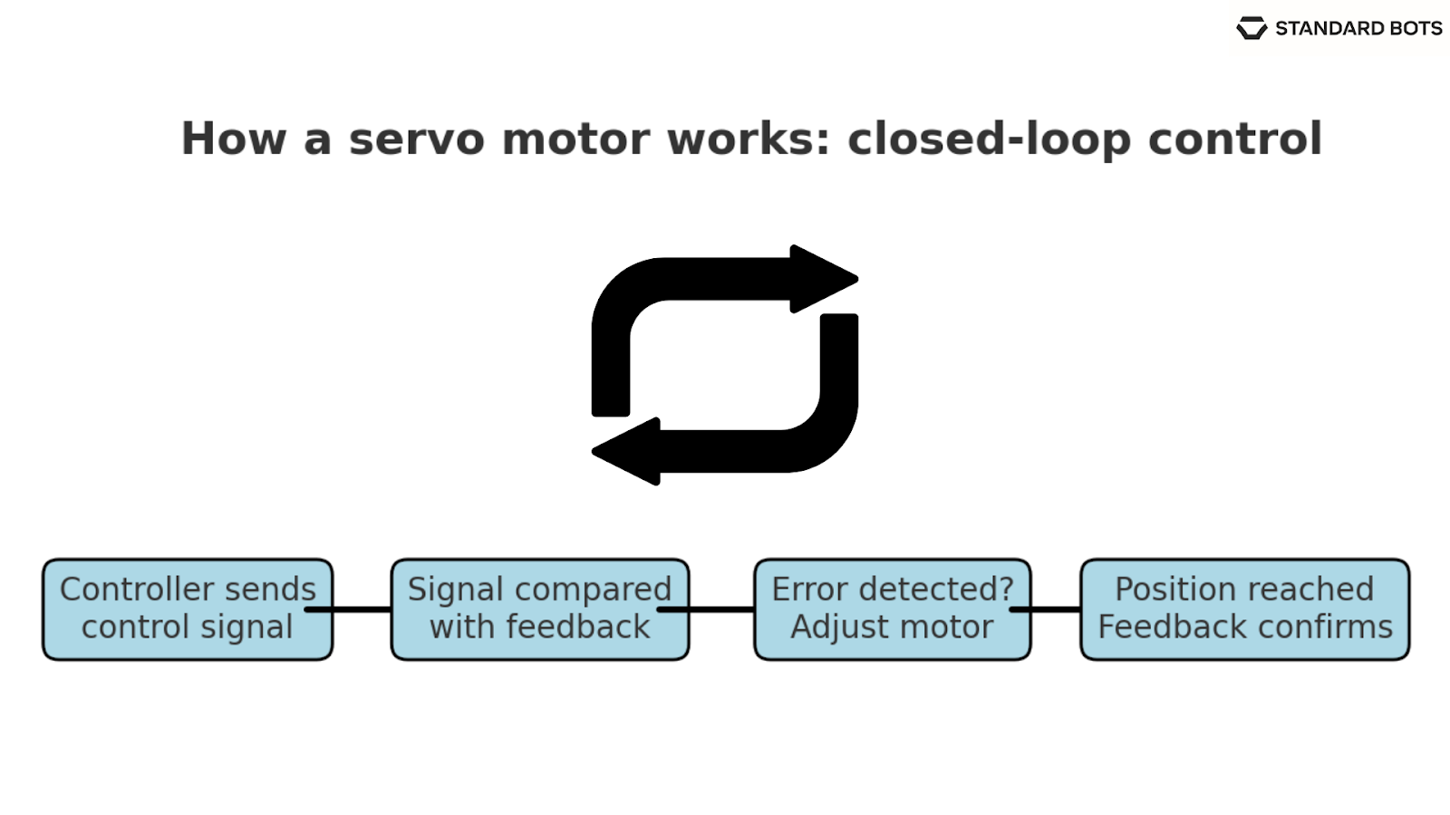 A flow diagram illustrates how a servo motor works in four steps: the controller sends a control signal, the signal is compared with feedback, the motor adjusts if an error is detected, and the motor holds steady once the position is confirmed. A loop arrow in the center highlights the continuous feedback cycle.