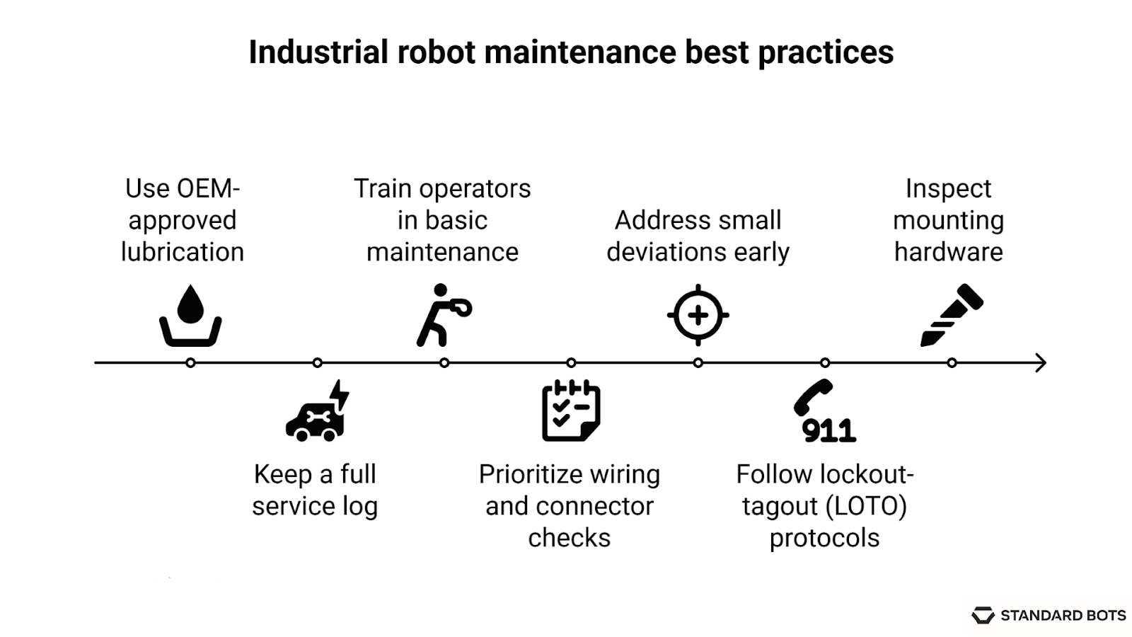 Infographic showing best practices for industrial robot maintenance along a timeline. It highlights using OEM-approved lubrication, keeping a full service log, training operators in basic maintenance, prioritizing wiring and connector checks, addressing small deviations early, following lockout-tagout (LOTO) protocols, and inspecting mounting hardware. Show l
