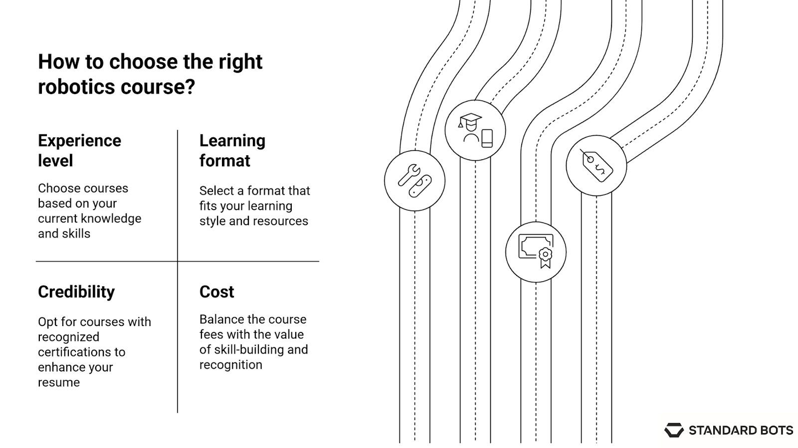 Infographic on choosing the right robotics course. It highlights four main factors: experience level (selecting based on skills), learning format (choosing online, in-person, or hybrid), credibility (recognized certifications to boost resumes), and cost (balancing fees with value).