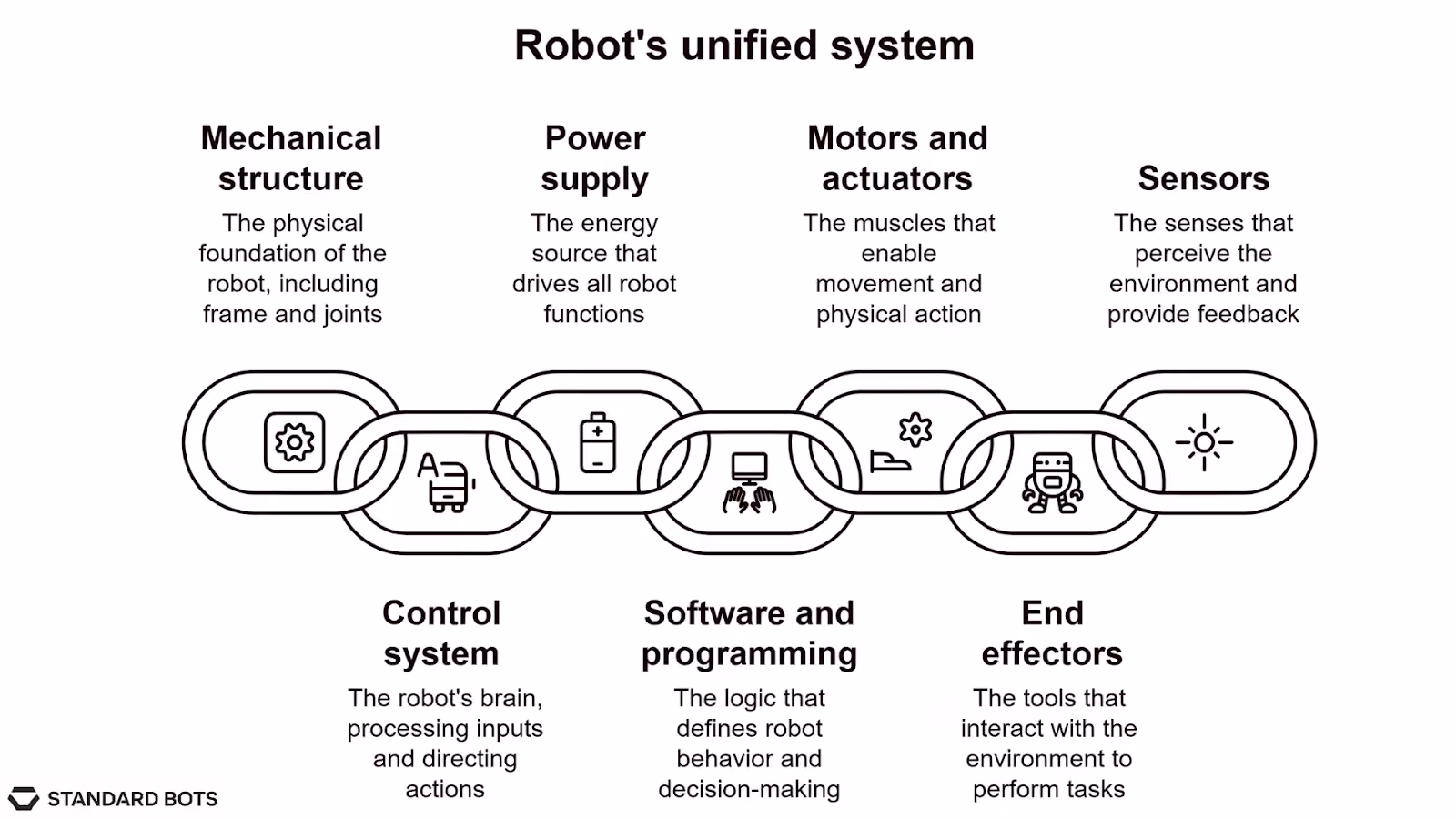 Infographic showing the seven key components of a robot as a connected system. These include the mechanical structure, power supply, motors and actuators, sensors, control system, software and programming, and end effectors. Each is illustrated with an icon and described as part of the chain that enables robots to function.