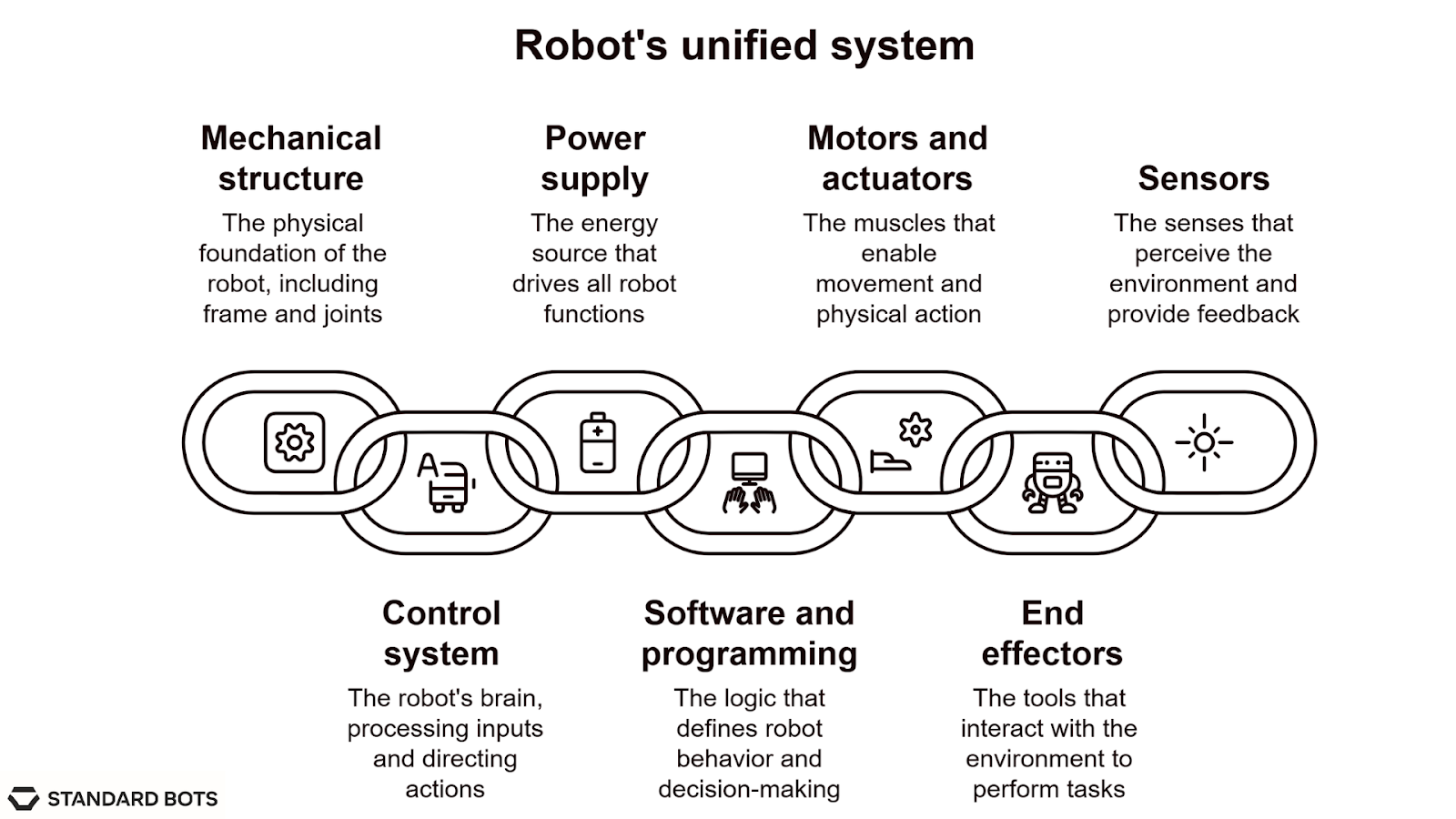 Infographic showing the seven key components of a robot as a connected system. These include the mechanical structure, power supply, motors and actuators, sensors, control system, software and programming, and end effectors. Each is illustrated with an icon and described as part of the chain that enables robots to function.