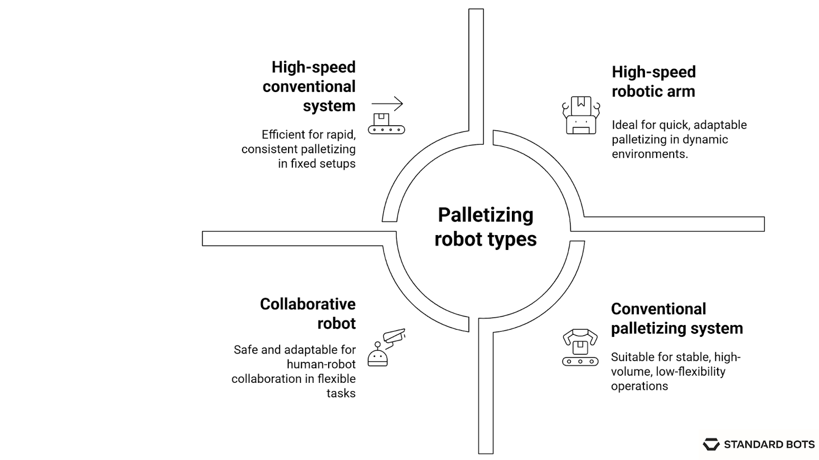 Circular diagram showing four palletizing robot types: high-speed conventional system for fixed setups, high-speed robotic arm for adaptable palletizing, collaborative robot for safe human-robot interaction, and conventional palletizing system for stable high-volume operations.