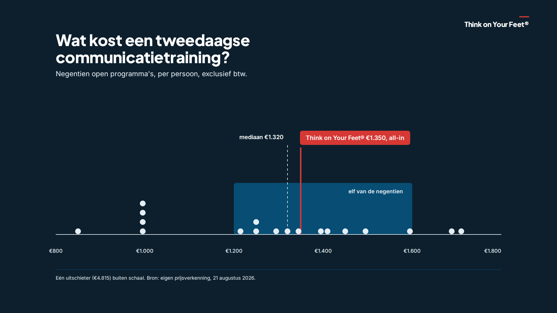 Prijzen van communicatietrainingen vergeleken: wat normaal is