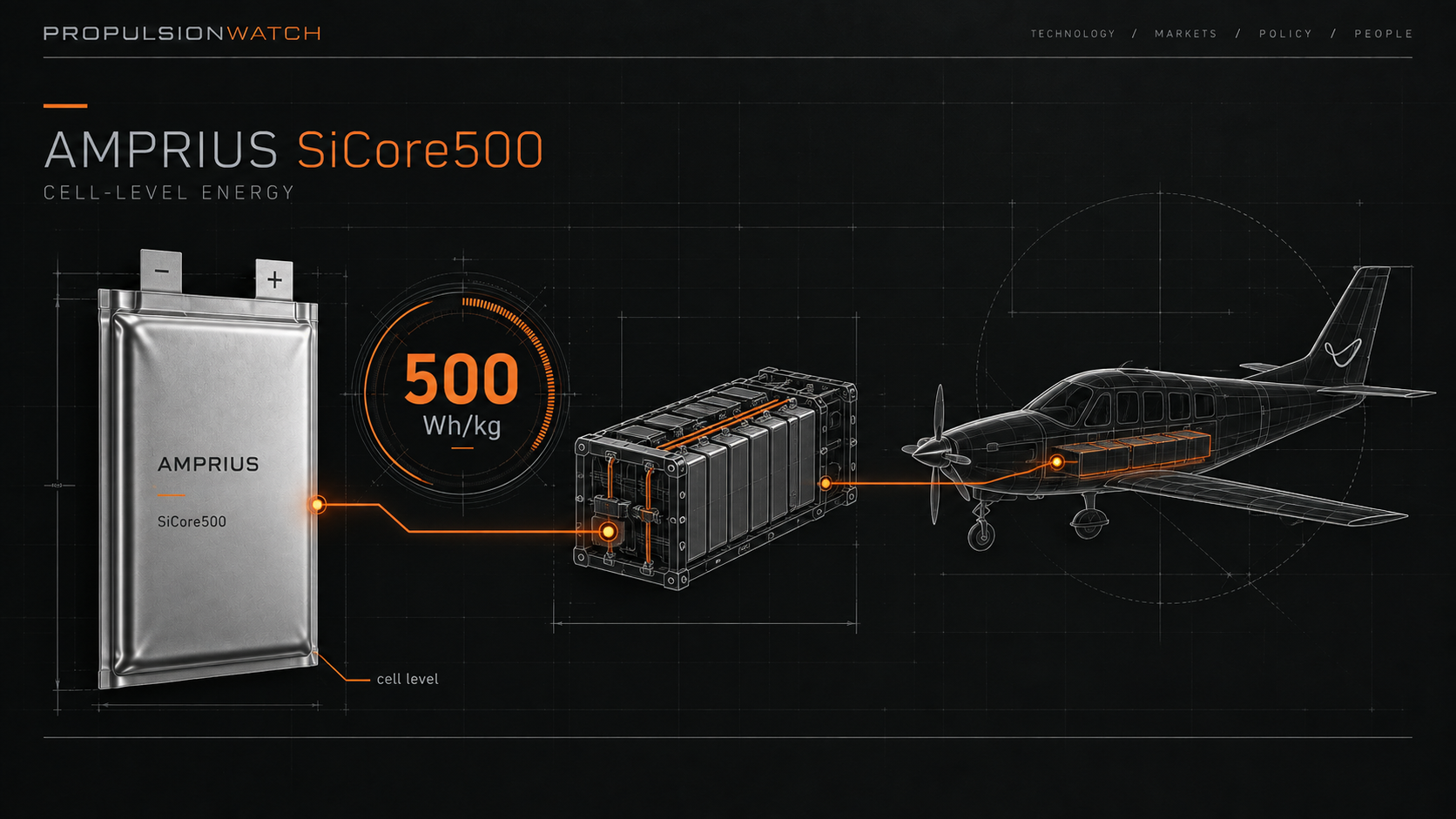 Amprius Introduces 500 Wh/kg SiCore Cell for Long-Endurance Aviation