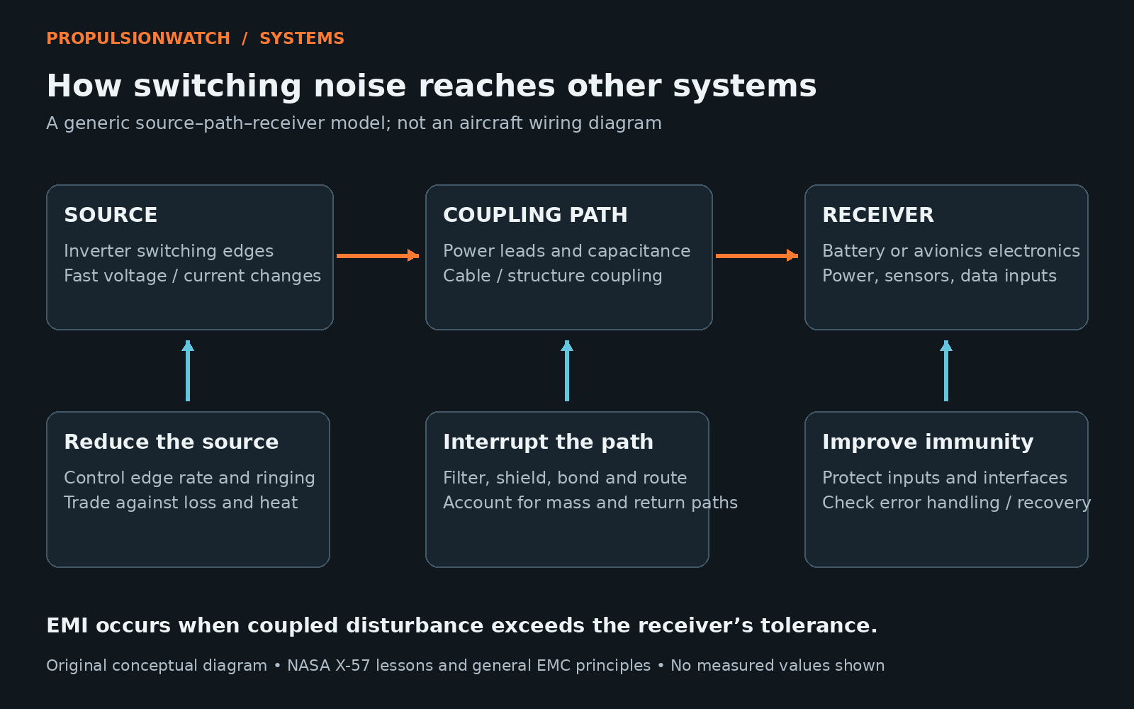 Electromagnetic Interference in Electric Aircraft: From Inverter Switching to Avionics Upsets