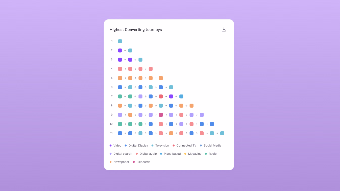 Marketing Evolution chart showing the highest-converting customer journeys across marketing channels