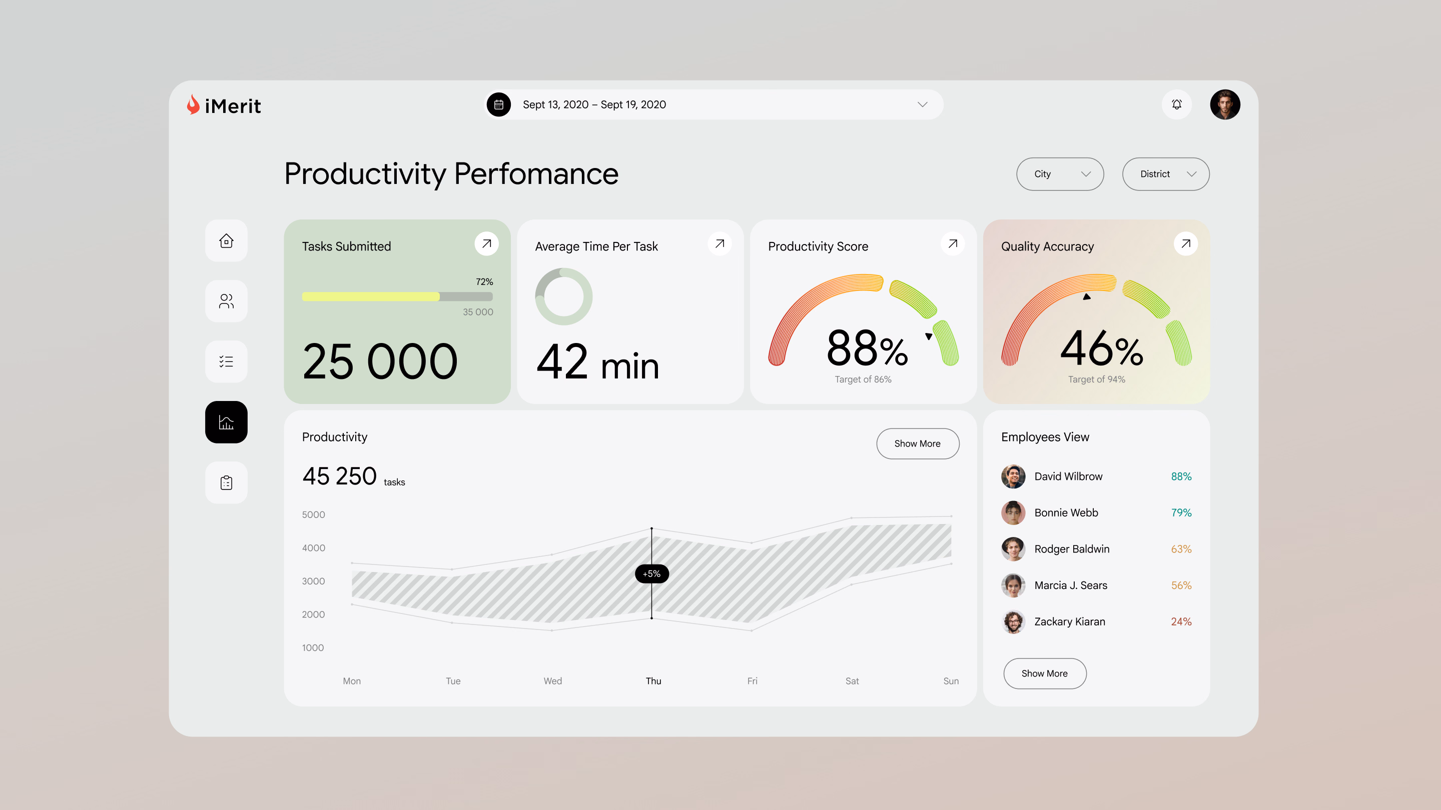 iMerit productivity dashboard showing submitted tasks, time per task, productivity and quality metrics