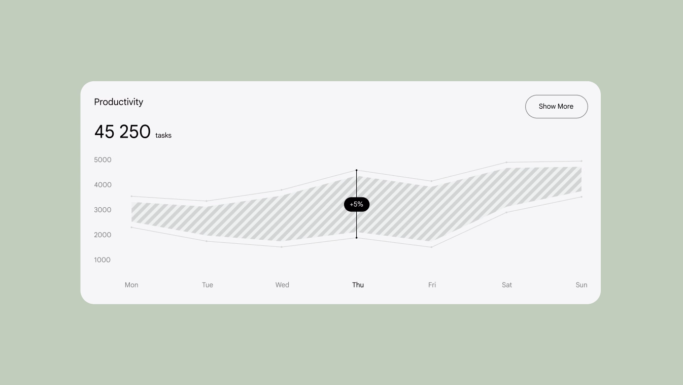 iMerit productivity chart tracking submitted tasks across the week