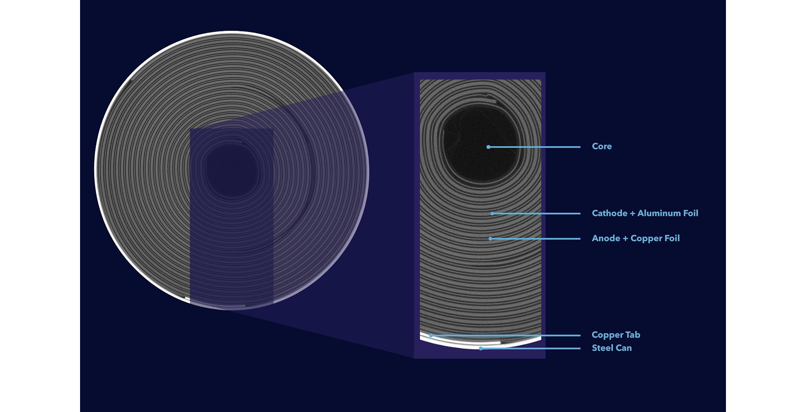 Diagram of a cylindrical battery cell's cross-section, labeling the core, cathode, anode, copper tab, and steel can layers.