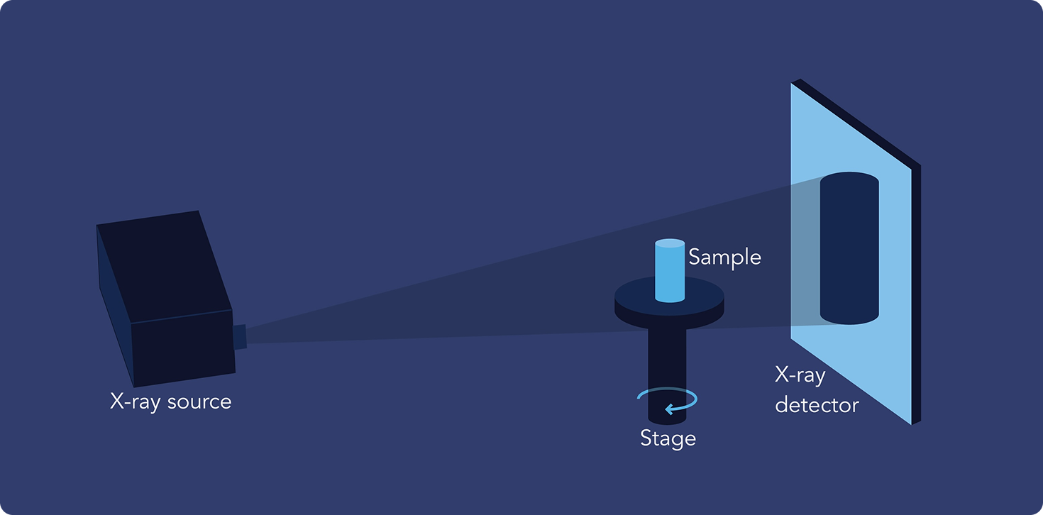 Diagram of an industrial CT scanning setup, showing an X-ray source projecting through a rotating sample on a stage to an X-ray detector.