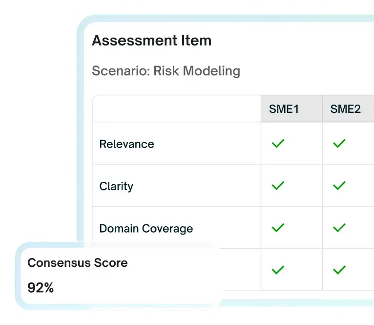 An assessment item reviewed by four subject matter experts, reaching a 92 percent consensus score
