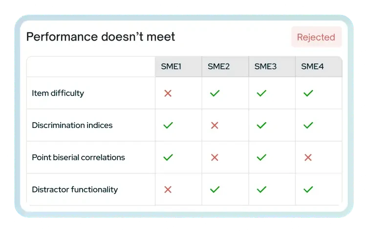 An item analysis table showing which performance checks each expert rejected