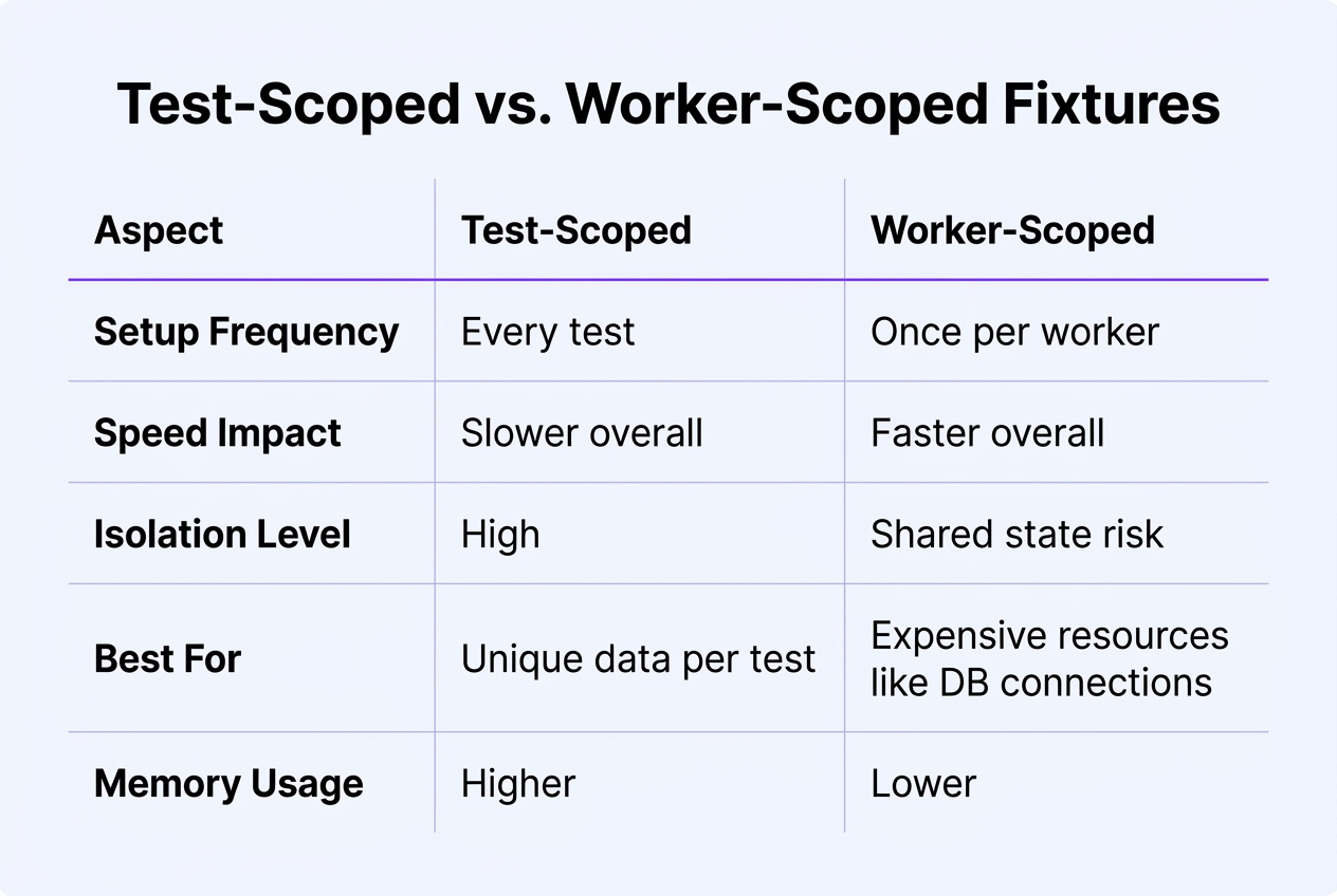 Without Fixtures vs. With Fixtures: The Core Trade-off — dev fixture keyword 1