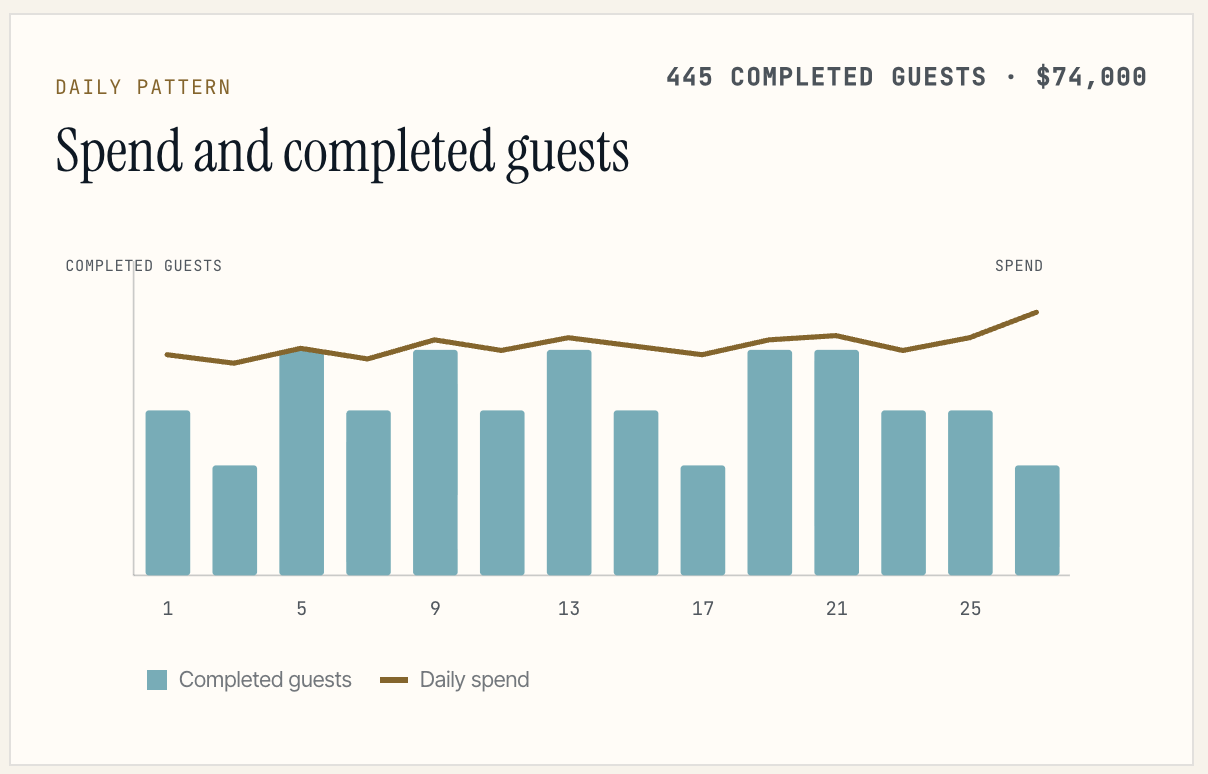 Example view connecting spend to completed customers