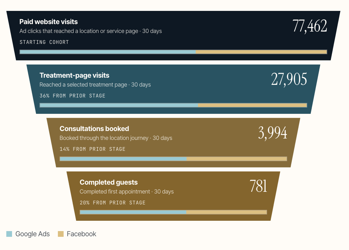 Example funnel from paid website visits to completed customers
