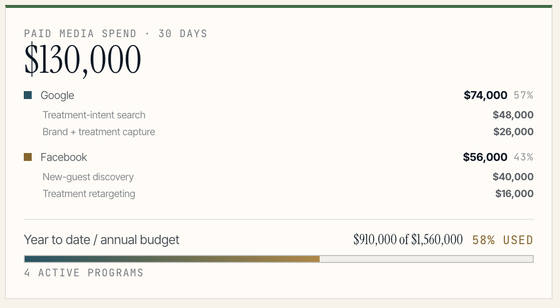 Example paid media spend reporting view