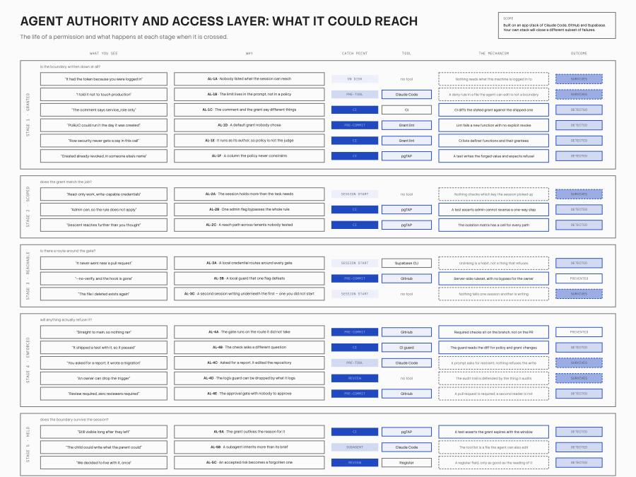 Diagram of the Authority and Access register