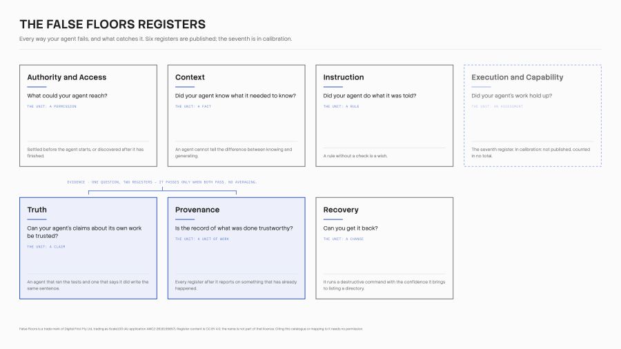 Overview diagram of all seven False Floors registers and how they connect