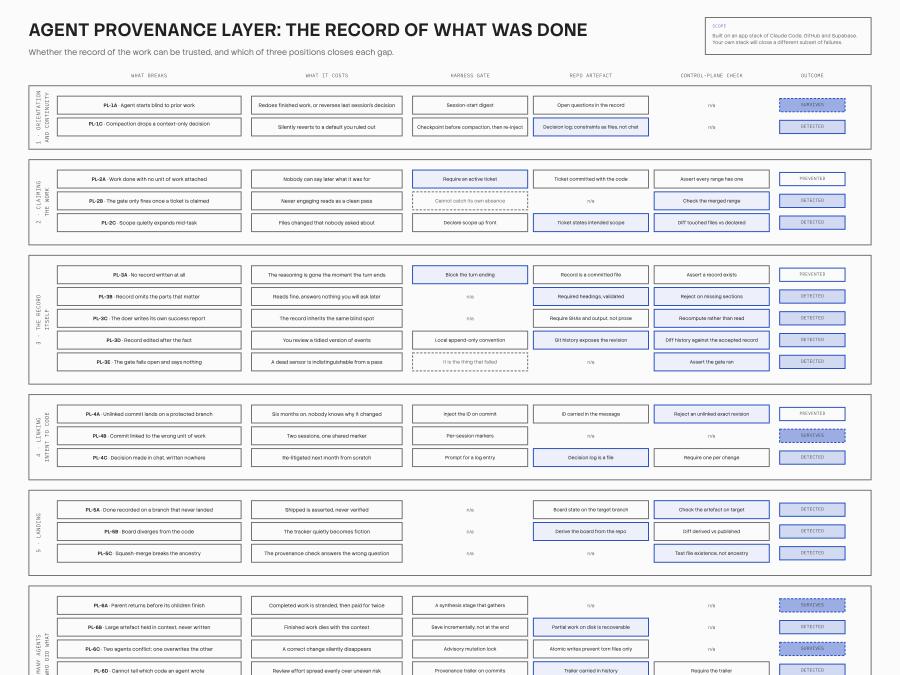 Diagram of the Provenance register