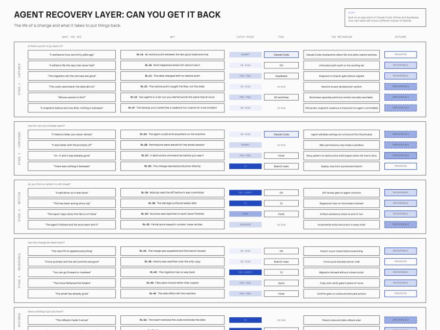 Diagram of the Recovery register