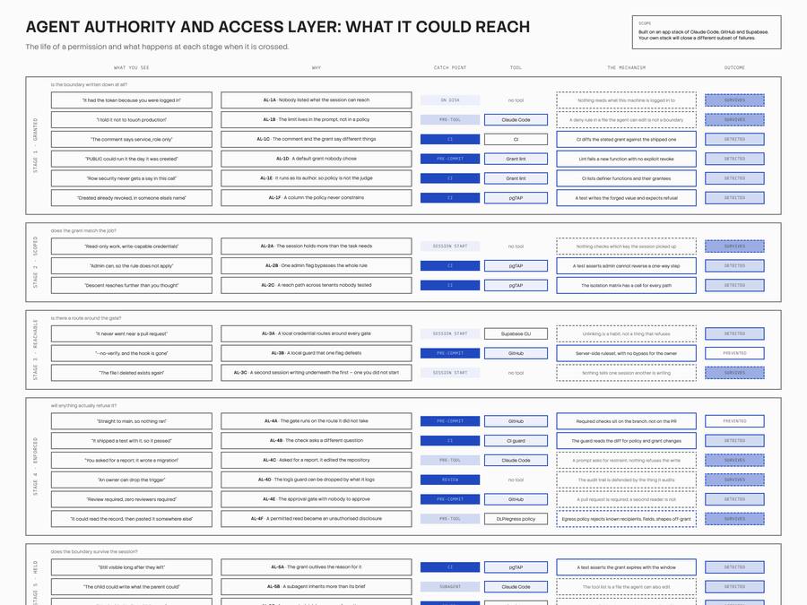 Diagram of the Authority and Access register