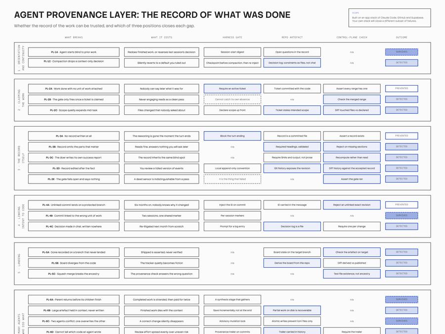 Diagram of the Provenance register